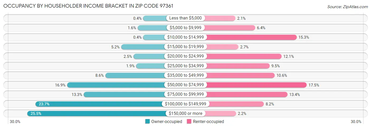Occupancy by Householder Income Bracket in Zip Code 97361