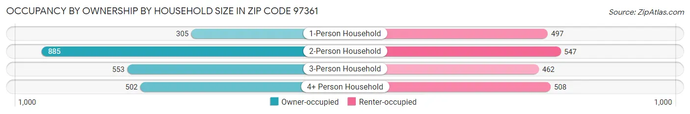 Occupancy by Ownership by Household Size in Zip Code 97361