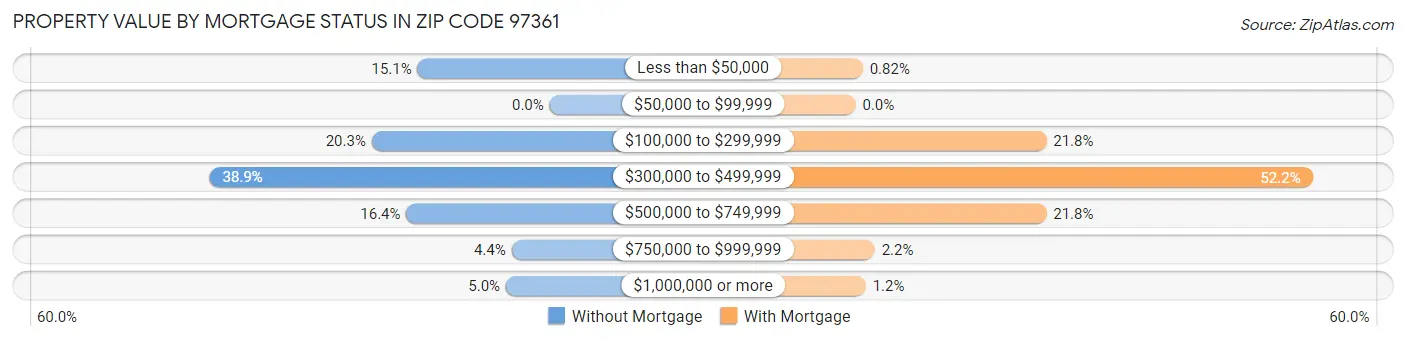 Property Value by Mortgage Status in Zip Code 97361