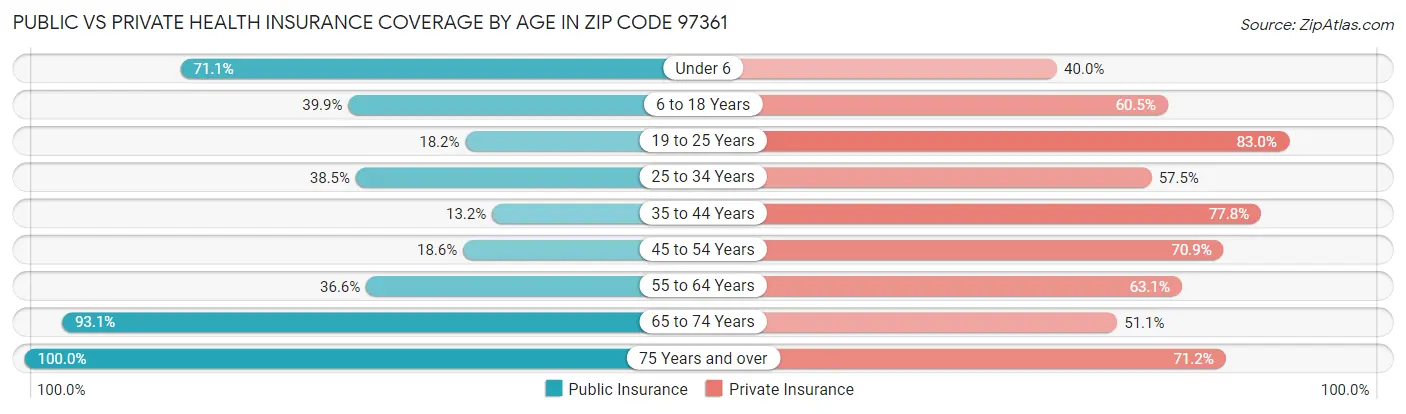 Public vs Private Health Insurance Coverage by Age in Zip Code 97361