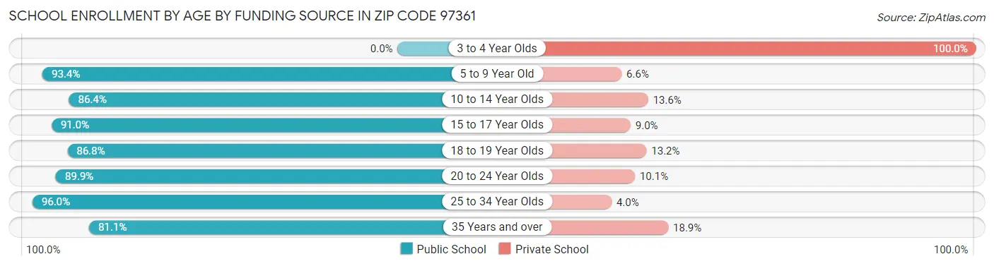 School Enrollment by Age by Funding Source in Zip Code 97361