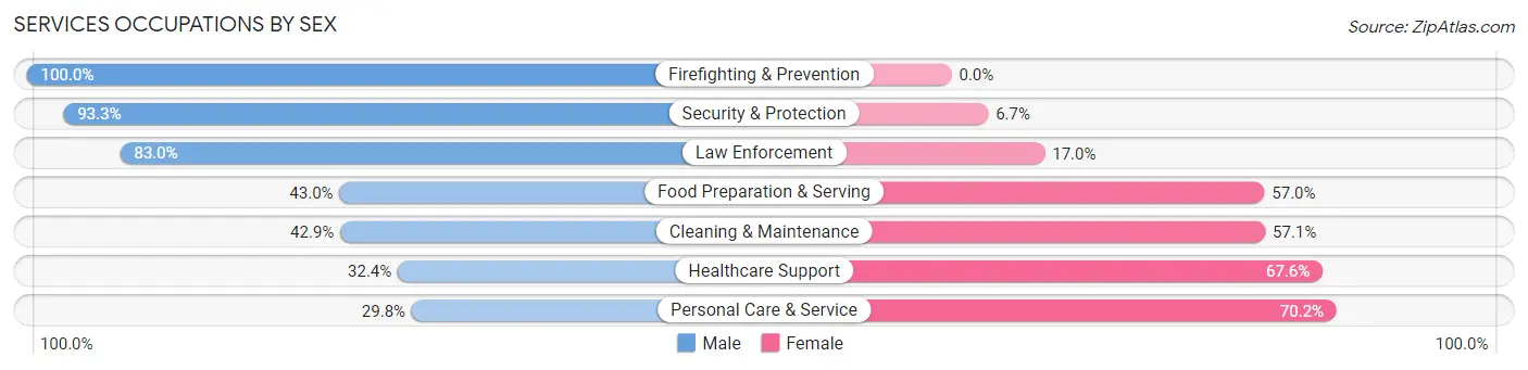 Services Occupations by Sex in Zip Code 97361