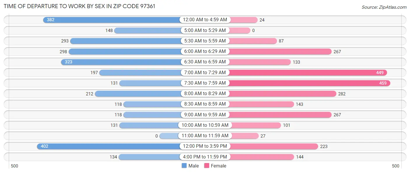 Time of Departure to Work by Sex in Zip Code 97361