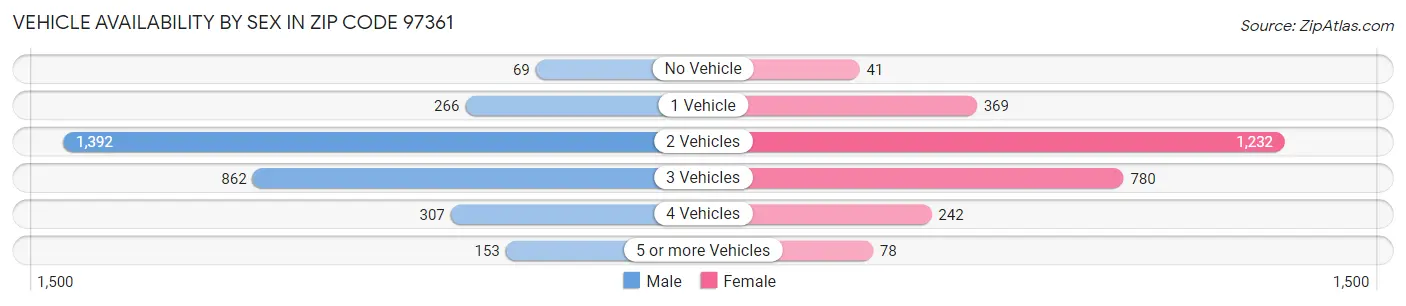 Vehicle Availability by Sex in Zip Code 97361