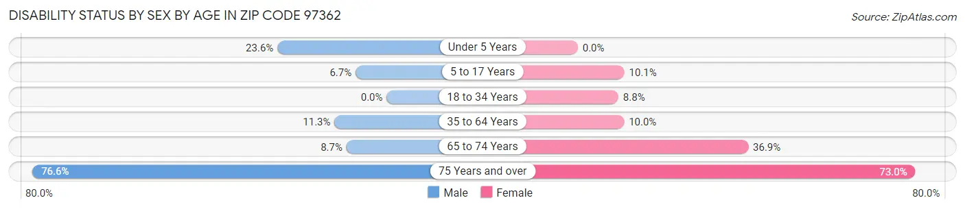 Disability Status by Sex by Age in Zip Code 97362