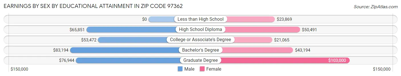 Earnings by Sex by Educational Attainment in Zip Code 97362