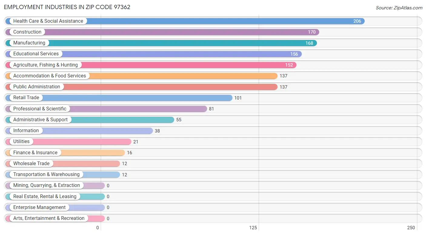 Employment Industries in Zip Code 97362