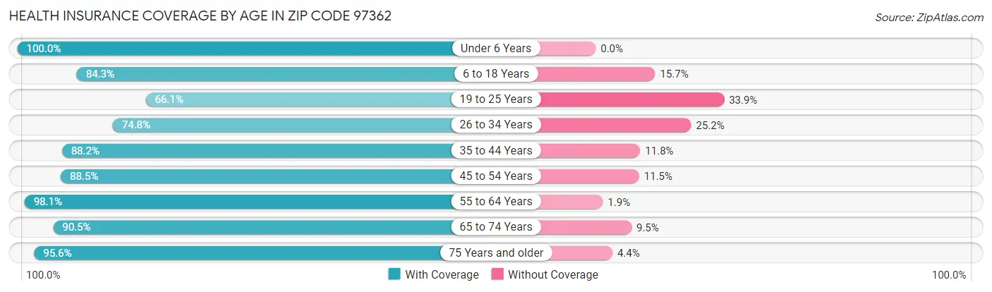 Health Insurance Coverage by Age in Zip Code 97362