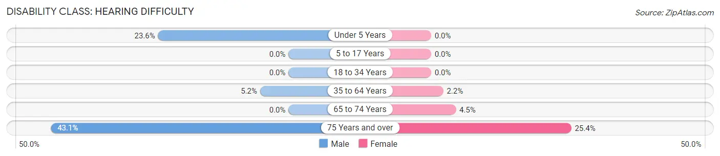 Disability in Zip Code 97362: <span>Hearing Difficulty</span>