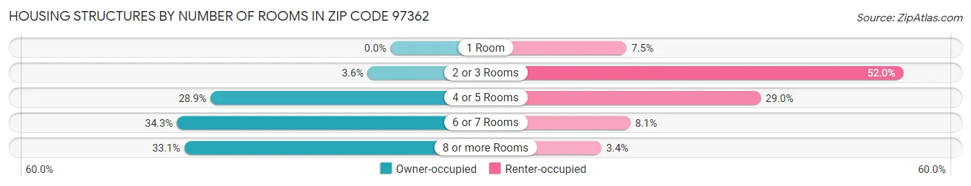 Housing Structures by Number of Rooms in Zip Code 97362