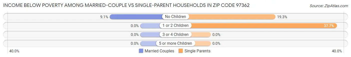 Income Below Poverty Among Married-Couple vs Single-Parent Households in Zip Code 97362