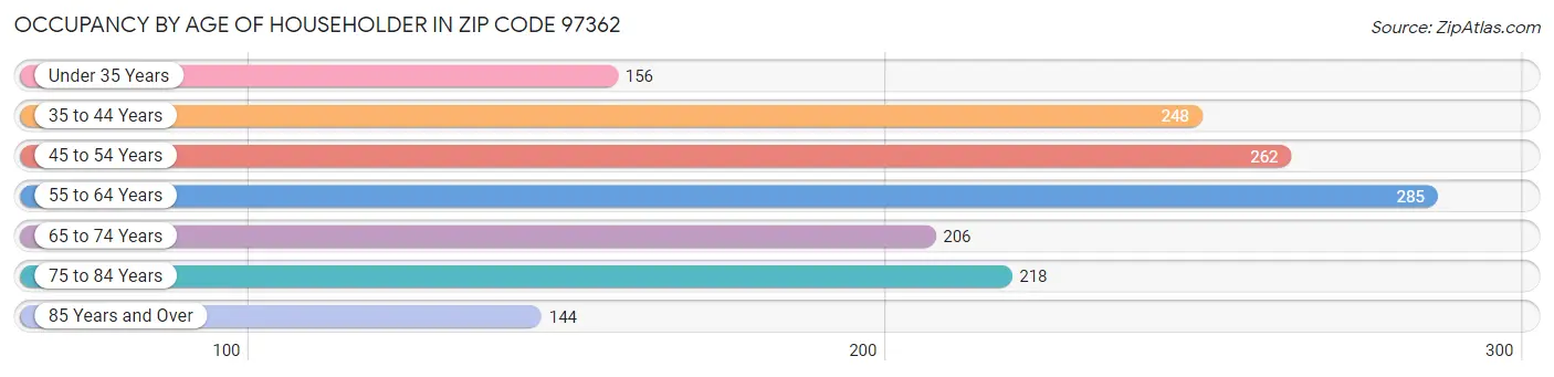 Occupancy by Age of Householder in Zip Code 97362