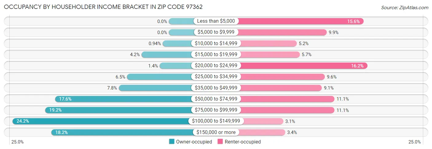 Occupancy by Householder Income Bracket in Zip Code 97362