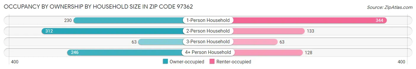 Occupancy by Ownership by Household Size in Zip Code 97362