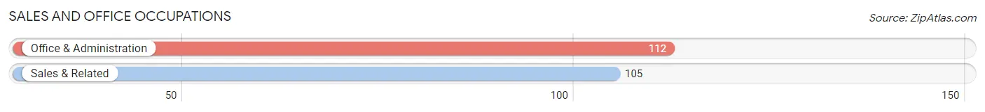 Sales and Office Occupations in Zip Code 97362