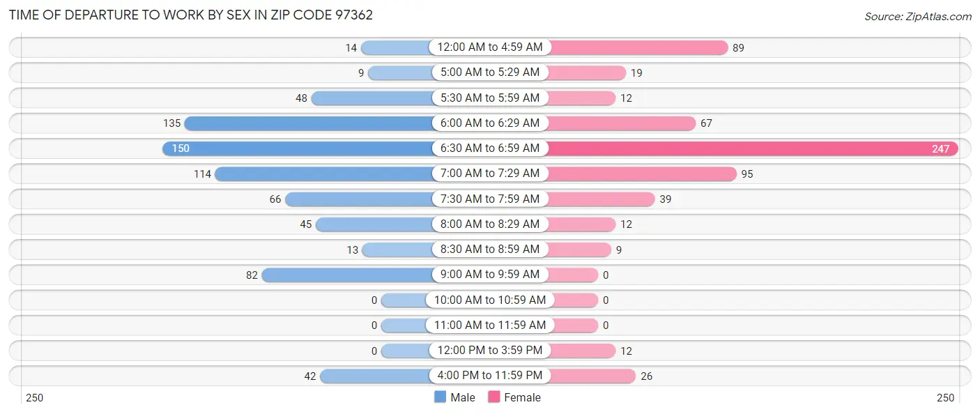 Time of Departure to Work by Sex in Zip Code 97362
