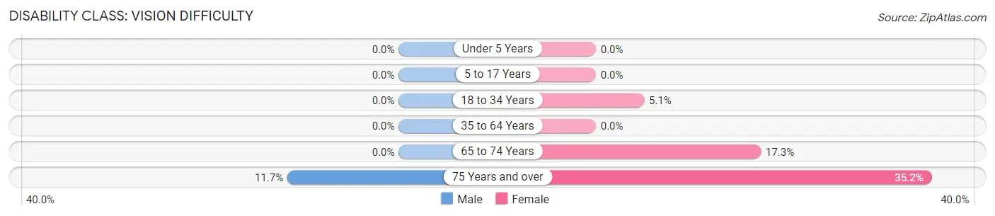 Disability in Zip Code 97362: <span>Vision Difficulty</span>