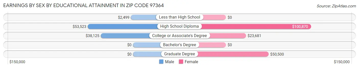 Earnings by Sex by Educational Attainment in Zip Code 97364