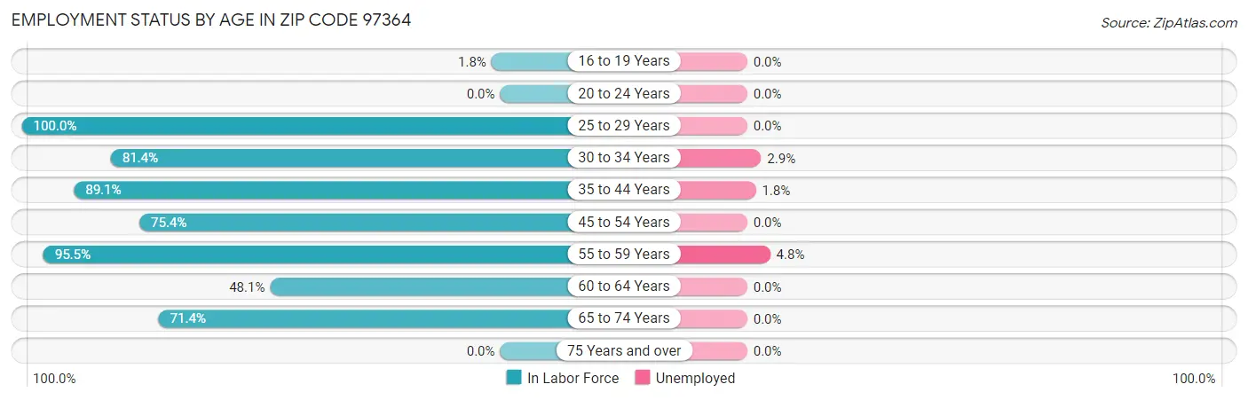 Employment Status by Age in Zip Code 97364