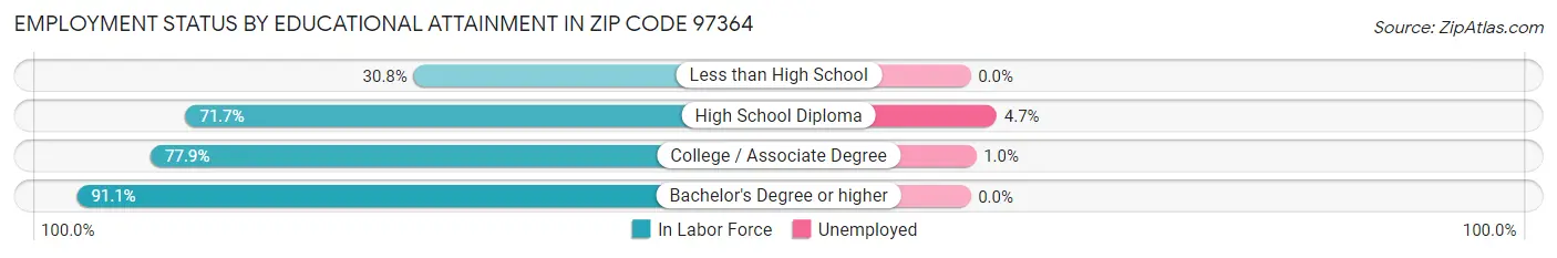 Employment Status by Educational Attainment in Zip Code 97364