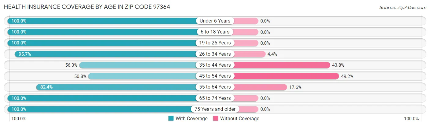 Health Insurance Coverage by Age in Zip Code 97364