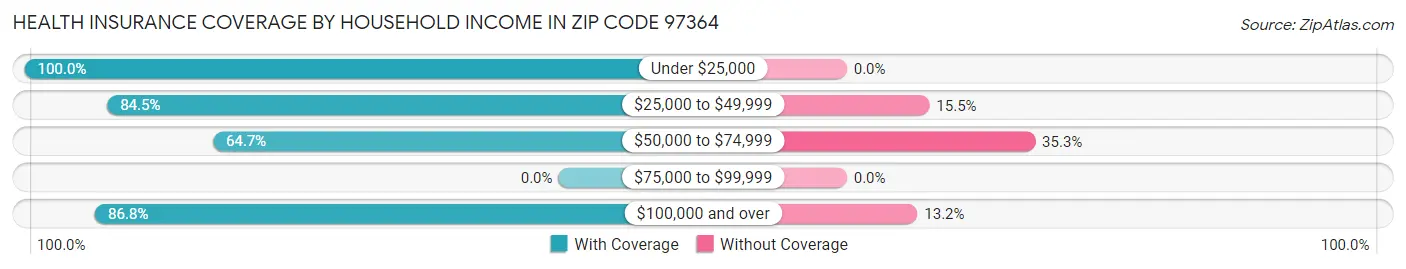 Health Insurance Coverage by Household Income in Zip Code 97364