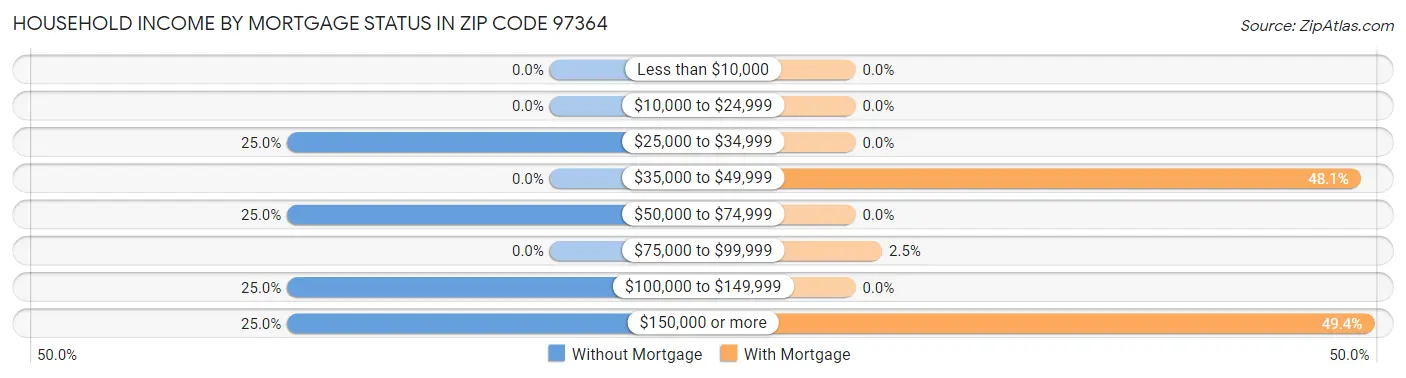 Household Income by Mortgage Status in Zip Code 97364