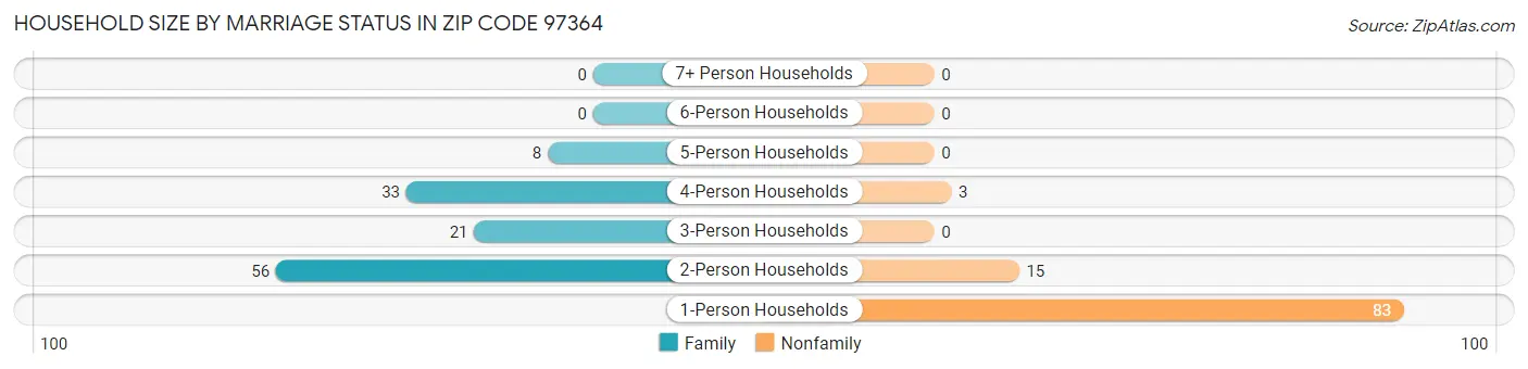Household Size by Marriage Status in Zip Code 97364