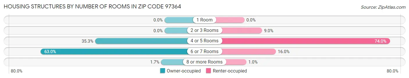 Housing Structures by Number of Rooms in Zip Code 97364