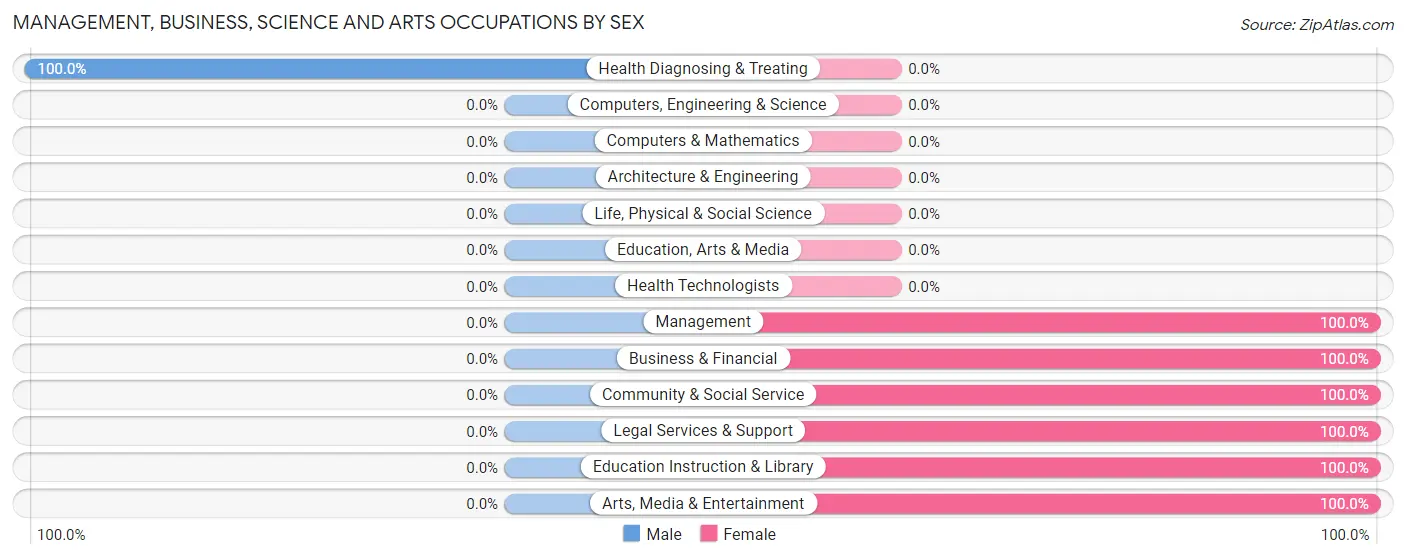 Management, Business, Science and Arts Occupations by Sex in Zip Code 97364