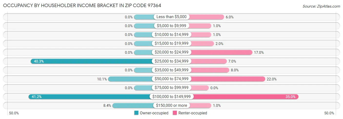 Occupancy by Householder Income Bracket in Zip Code 97364