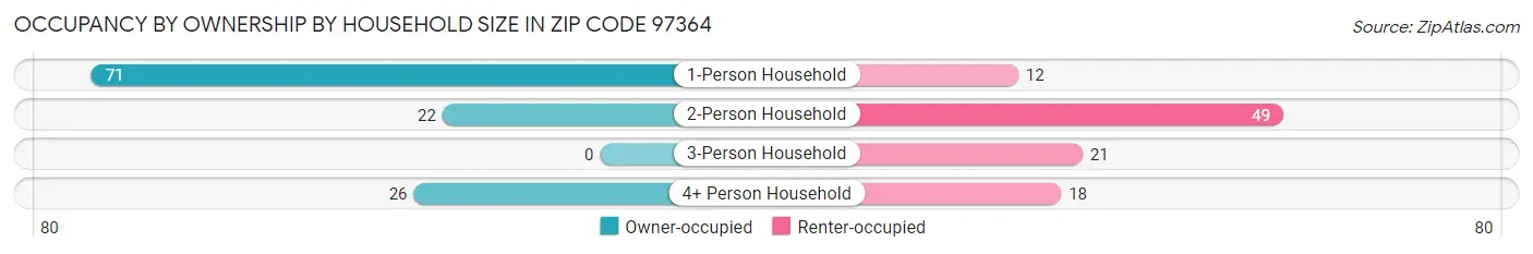 Occupancy by Ownership by Household Size in Zip Code 97364