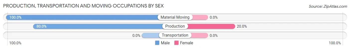 Production, Transportation and Moving Occupations by Sex in Zip Code 97364
