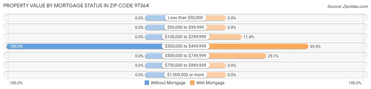Property Value by Mortgage Status in Zip Code 97364
