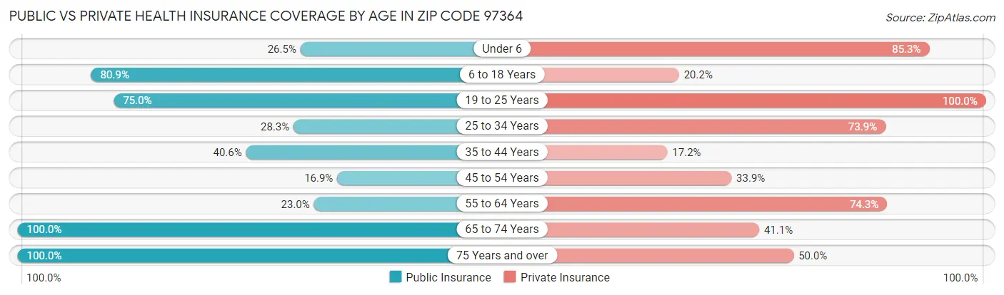 Public vs Private Health Insurance Coverage by Age in Zip Code 97364