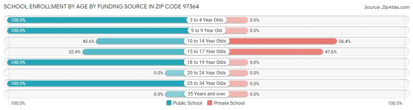 School Enrollment by Age by Funding Source in Zip Code 97364