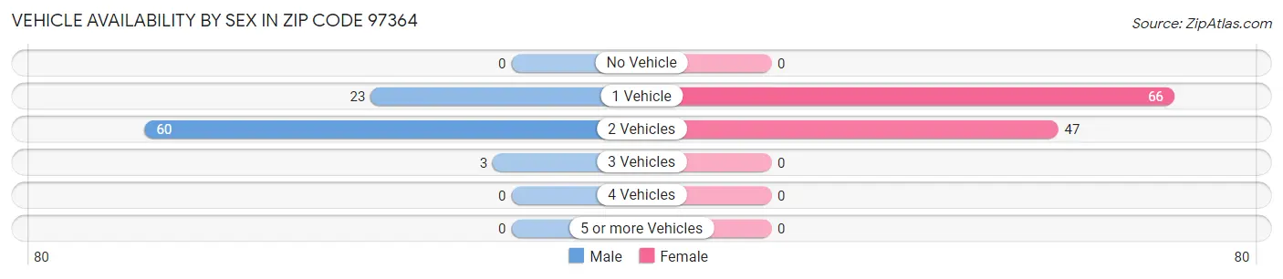 Vehicle Availability by Sex in Zip Code 97364