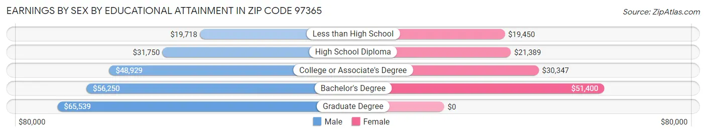 Earnings by Sex by Educational Attainment in Zip Code 97365