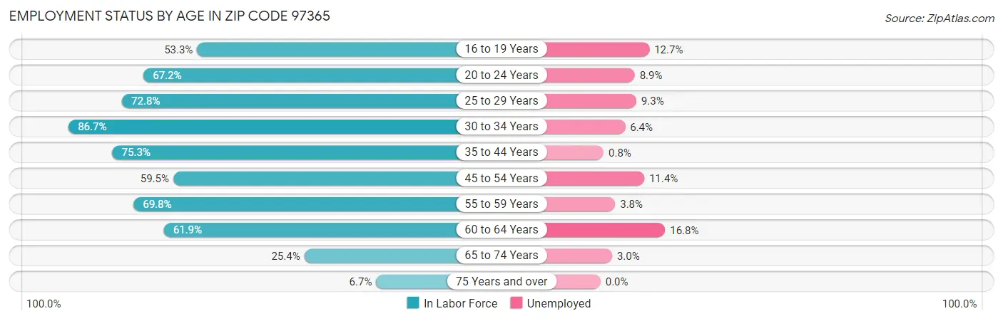 Employment Status by Age in Zip Code 97365