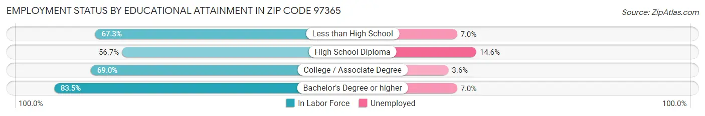 Employment Status by Educational Attainment in Zip Code 97365
