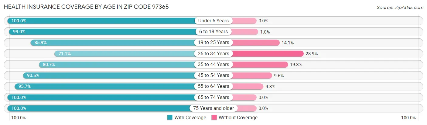 Health Insurance Coverage by Age in Zip Code 97365