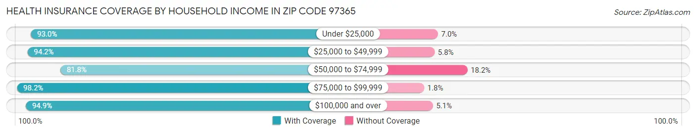 Health Insurance Coverage by Household Income in Zip Code 97365