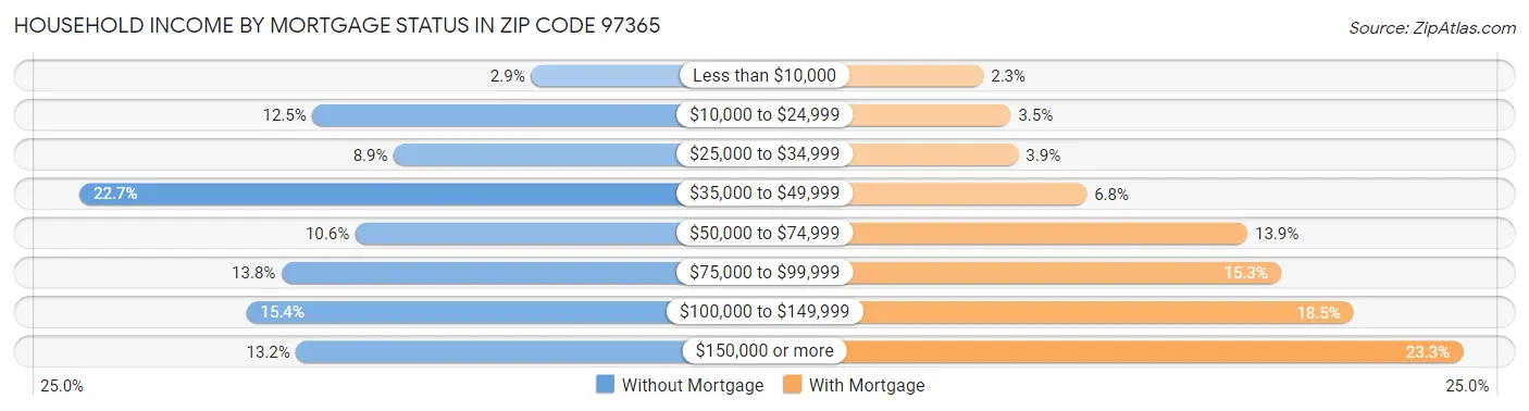 Household Income by Mortgage Status in Zip Code 97365