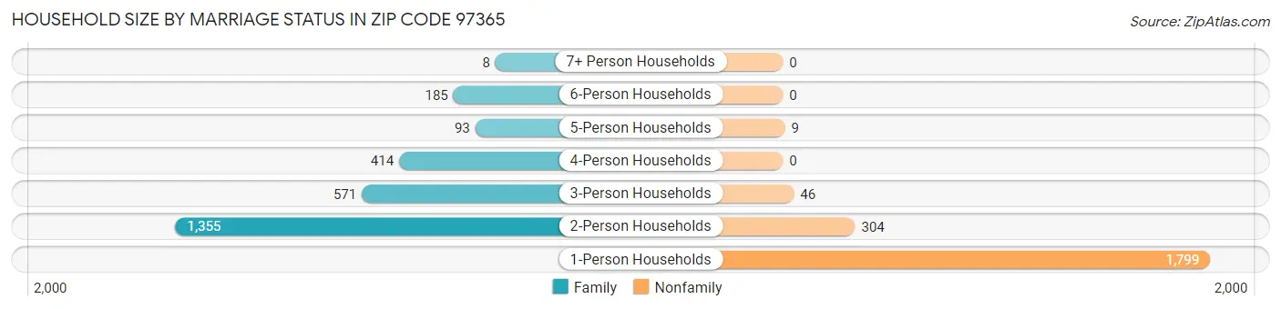 Household Size by Marriage Status in Zip Code 97365