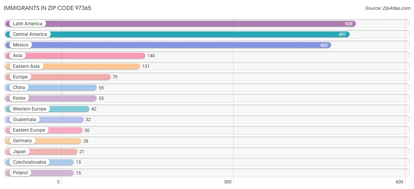 Immigrants in Zip Code 97365