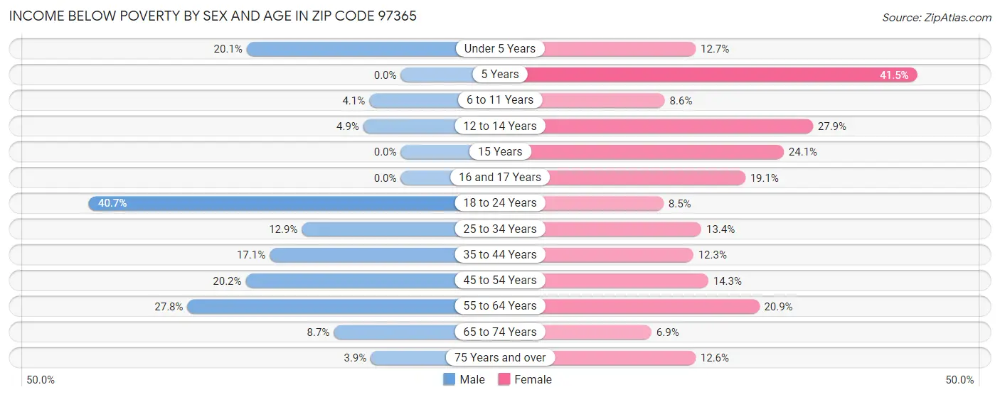 Income Below Poverty by Sex and Age in Zip Code 97365