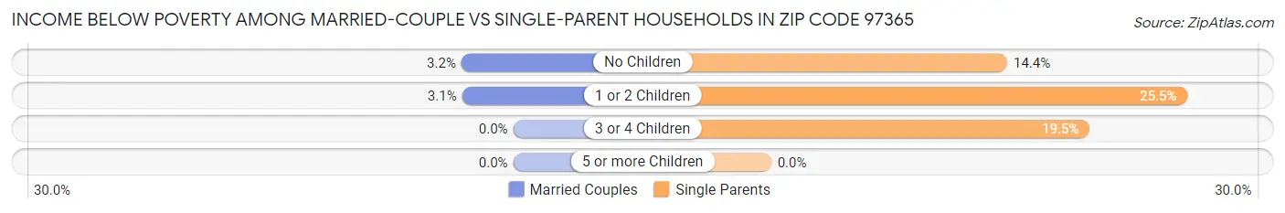 Income Below Poverty Among Married-Couple vs Single-Parent Households in Zip Code 97365
