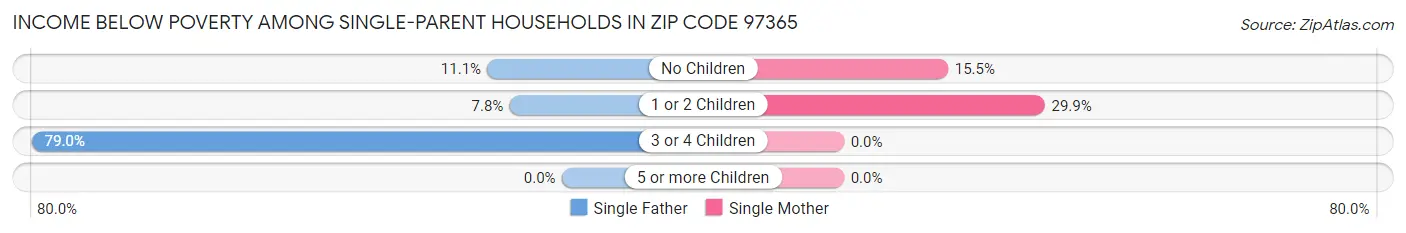 Income Below Poverty Among Single-Parent Households in Zip Code 97365
