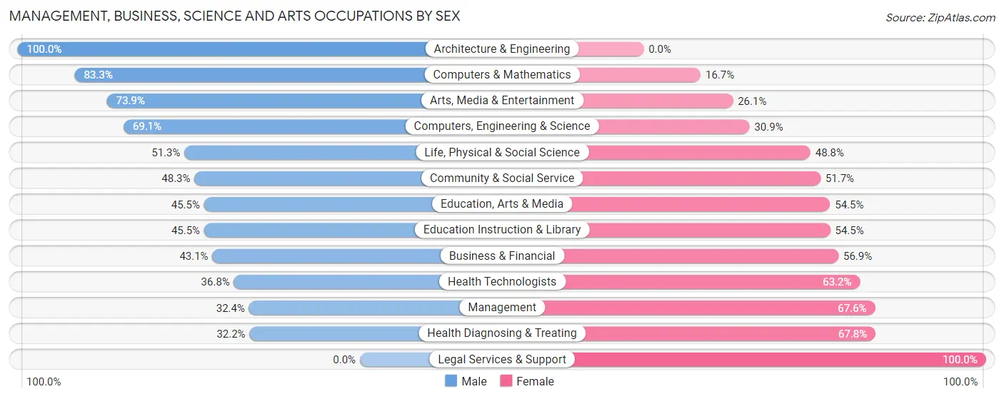 Management, Business, Science and Arts Occupations by Sex in Zip Code 97365
