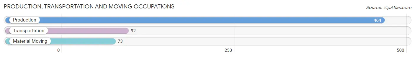 Production, Transportation and Moving Occupations in Zip Code 97365